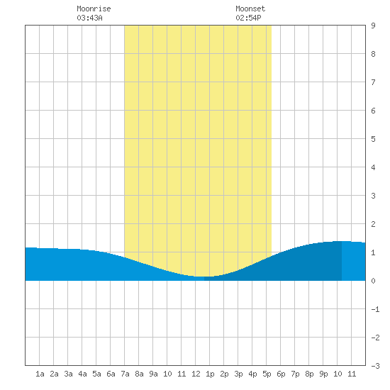Lynchburg Landing tide chart for Saturday, December 9, 2023