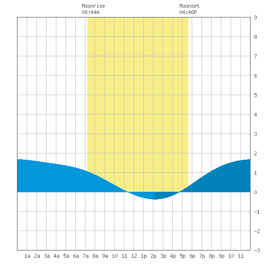 Lynchburg Landing tide chart for Wednesday, January 10, 2024