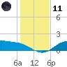 Lynchburg Landing tide chart for Thursday, January 11, 2024