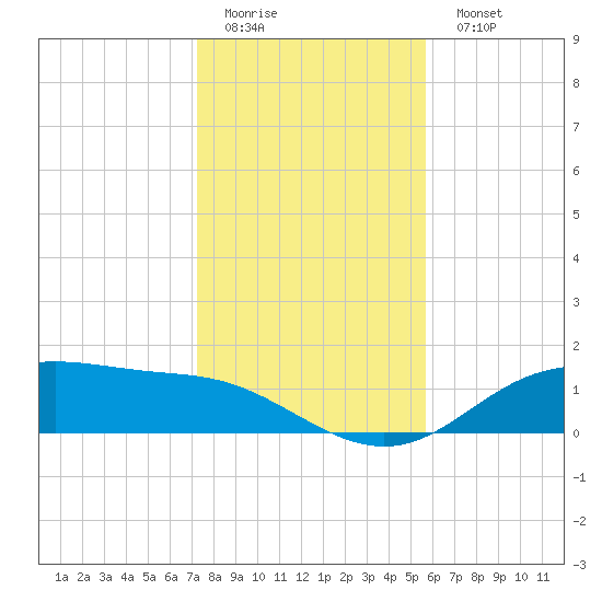 Lynchburg Landing tide chart for Friday, January 12, 2024