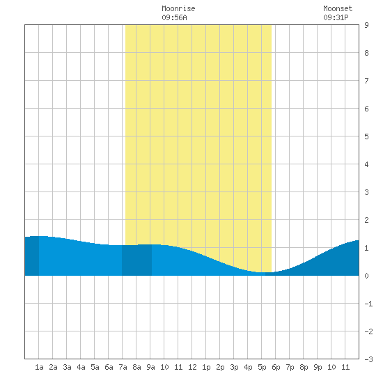 Lynchburg Landing tide chart for Sunday, January 14, 2024