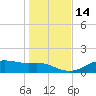 Lynchburg Landing tide chart for Sunday, January 14, 2024
