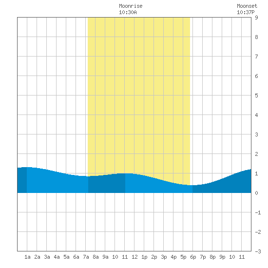 Lynchburg Landing tide chart for Monday, January 15, 2024