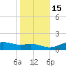 Lynchburg Landing tide chart for Monday, January 15, 2024