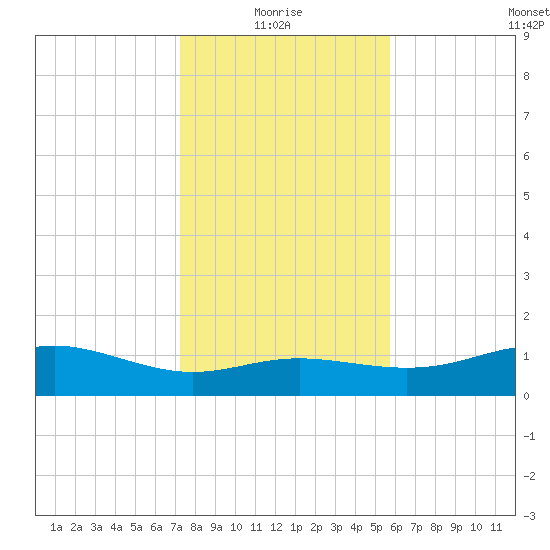 Lynchburg Landing tide chart for Tuesday, January 16, 2024
