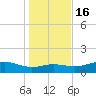 Lynchburg Landing tide chart for Tuesday, January 16, 2024