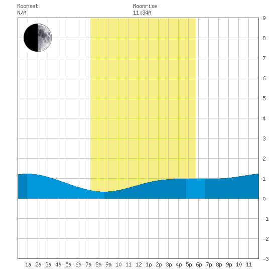 Lynchburg Landing tide chart for Wednesday, January 17, 2024