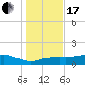 Lynchburg Landing tide chart for Wednesday, January 17, 2024
