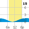 Lynchburg Landing tide chart for Friday, January 19, 2024