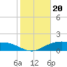 Lynchburg Landing tide chart for Saturday, January 20, 2024