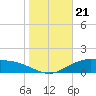 Lynchburg Landing tide chart for Sunday, January 21, 2024