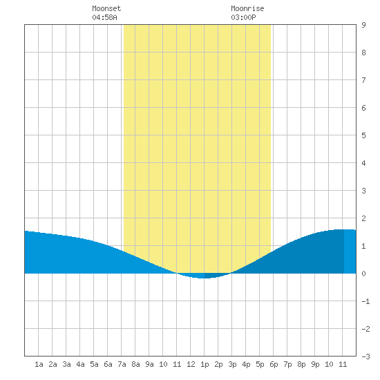 Lynchburg Landing tide chart for Monday, January 22, 2024