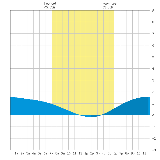 Lynchburg Landing tide chart for Tuesday, January 23, 2024