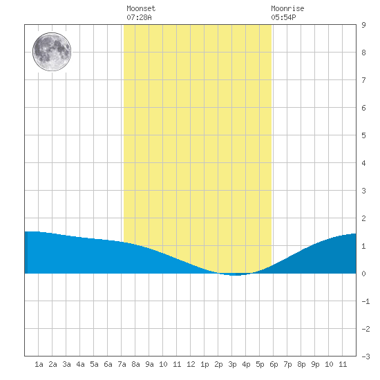 Lynchburg Landing tide chart for Thursday, January 25, 2024