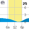 Lynchburg Landing tide chart for Thursday, January 25, 2024