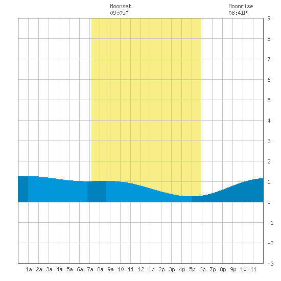Lynchburg Landing tide chart for Sunday, January 28, 2024