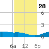 Lynchburg Landing tide chart for Sunday, January 28, 2024
