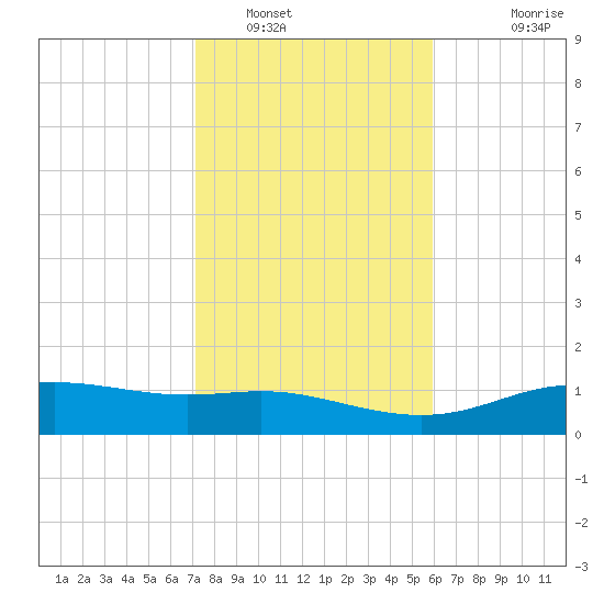 Lynchburg Landing tide chart for Monday, January 29, 2024