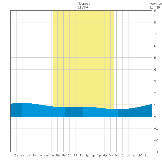 Lynchburg Landing tide chart for Tuesday, January 2, 2024