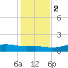 Lynchburg Landing tide chart for Tuesday, January 2, 2024