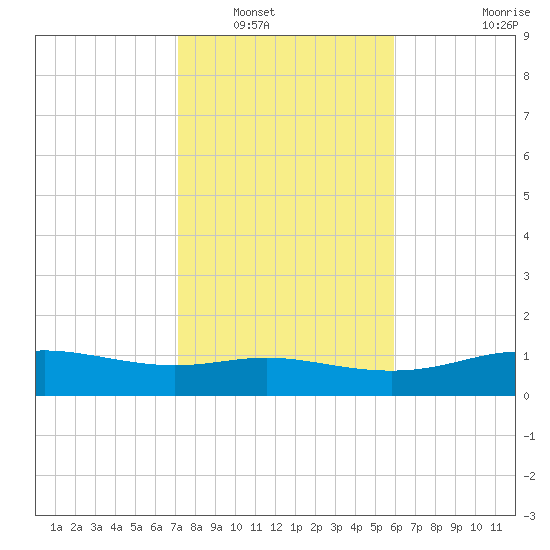 Lynchburg Landing tide chart for Tuesday, January 30, 2024