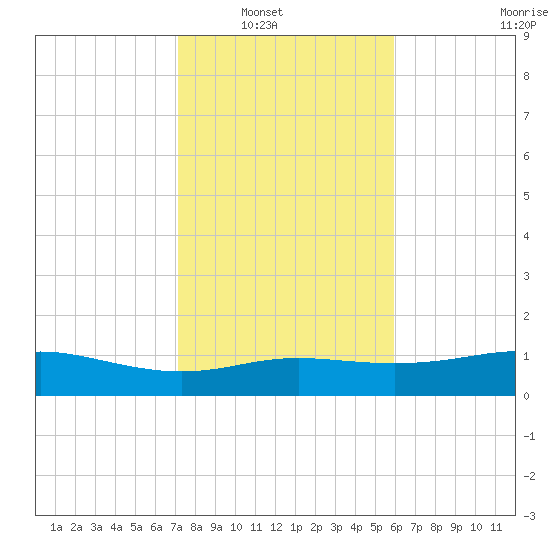 Lynchburg Landing tide chart for Wednesday, January 31, 2024