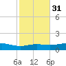Lynchburg Landing tide chart for Wednesday, January 31, 2024