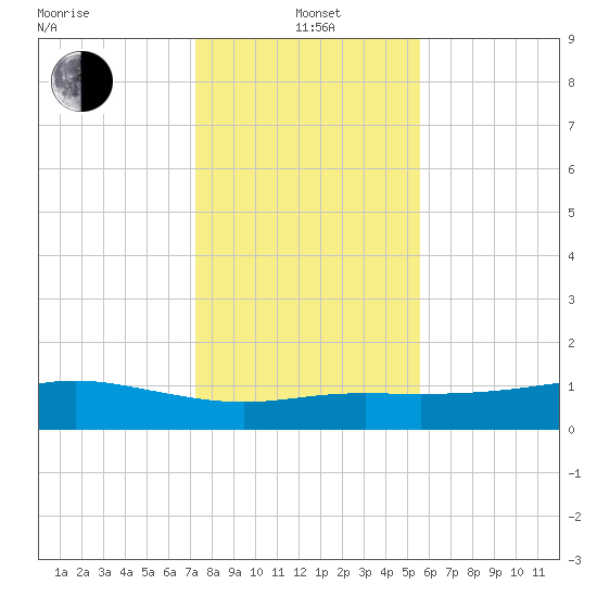 Lynchburg Landing tide chart for Wednesday, January 3, 2024
