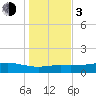 Lynchburg Landing tide chart for Wednesday, January 3, 2024