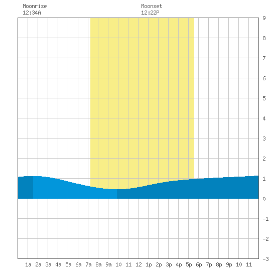 Lynchburg Landing tide chart for Thursday, January 4, 2024