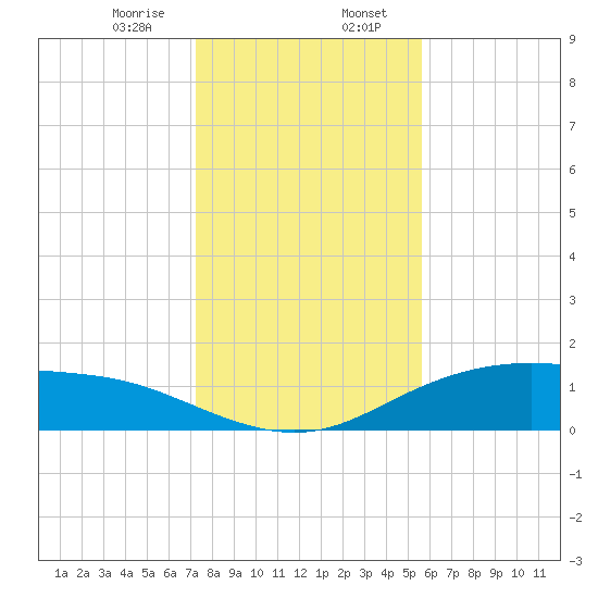 Lynchburg Landing tide chart for Sunday, January 7, 2024