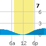 Lynchburg Landing tide chart for Sunday, January 7, 2024