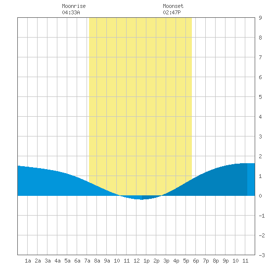 Lynchburg Landing tide chart for Monday, January 8, 2024