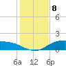 Lynchburg Landing tide chart for Monday, January 8, 2024