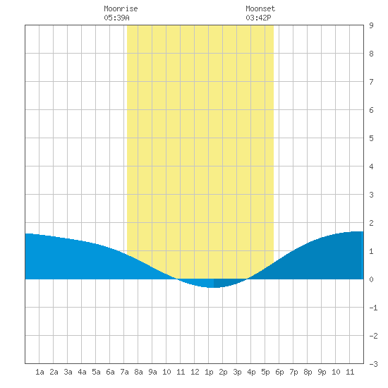 Lynchburg Landing tide chart for Tuesday, January 9, 2024