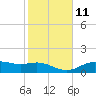 Lynchburg Landing tide chart for Sunday, February 11, 2024
