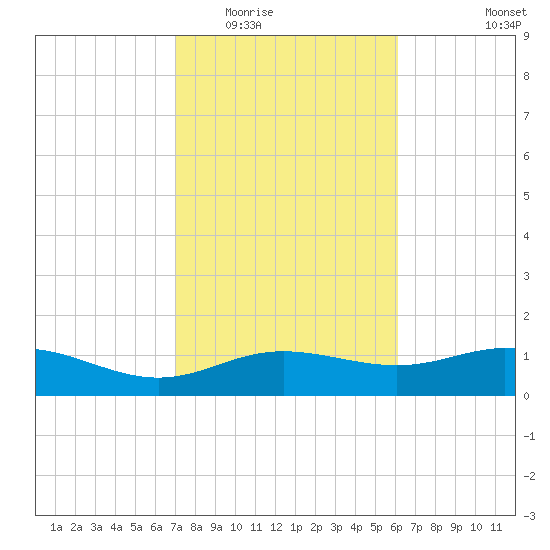 Lynchburg Landing tide chart for Tuesday, February 13, 2024