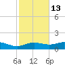 Lynchburg Landing tide chart for Tuesday, February 13, 2024