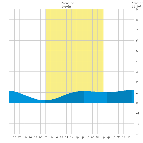 Lynchburg Landing tide chart for Wednesday, February 14, 2024