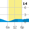 Lynchburg Landing tide chart for Wednesday, February 14, 2024