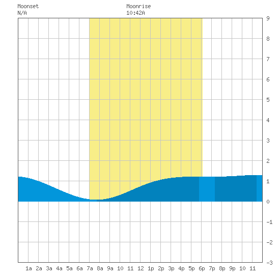 Lynchburg Landing tide chart for Thursday, February 15, 2024