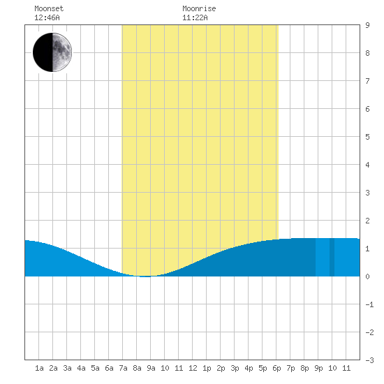 Lynchburg Landing tide chart for Friday, February 16, 2024