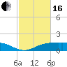 Lynchburg Landing tide chart for Friday, February 16, 2024