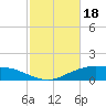 Lynchburg Landing tide chart for Sunday, February 18, 2024