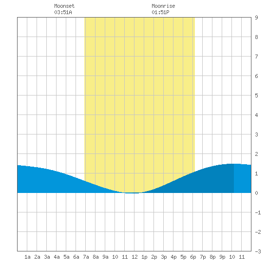 Lynchburg Landing tide chart for Monday, February 19, 2024