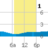 Lynchburg Landing tide chart for Thursday, February 1, 2024