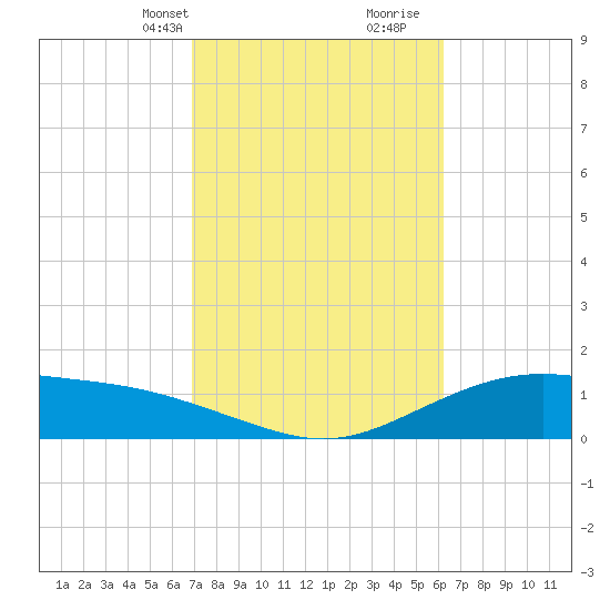 Lynchburg Landing tide chart for Tuesday, February 20, 2024