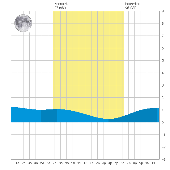 Lynchburg Landing tide chart for Saturday, February 24, 2024