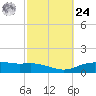Lynchburg Landing tide chart for Saturday, February 24, 2024