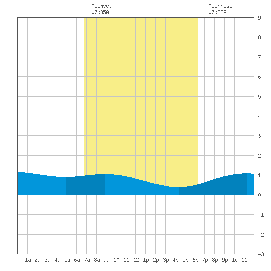 Lynchburg Landing tide chart for Sunday, February 25, 2024